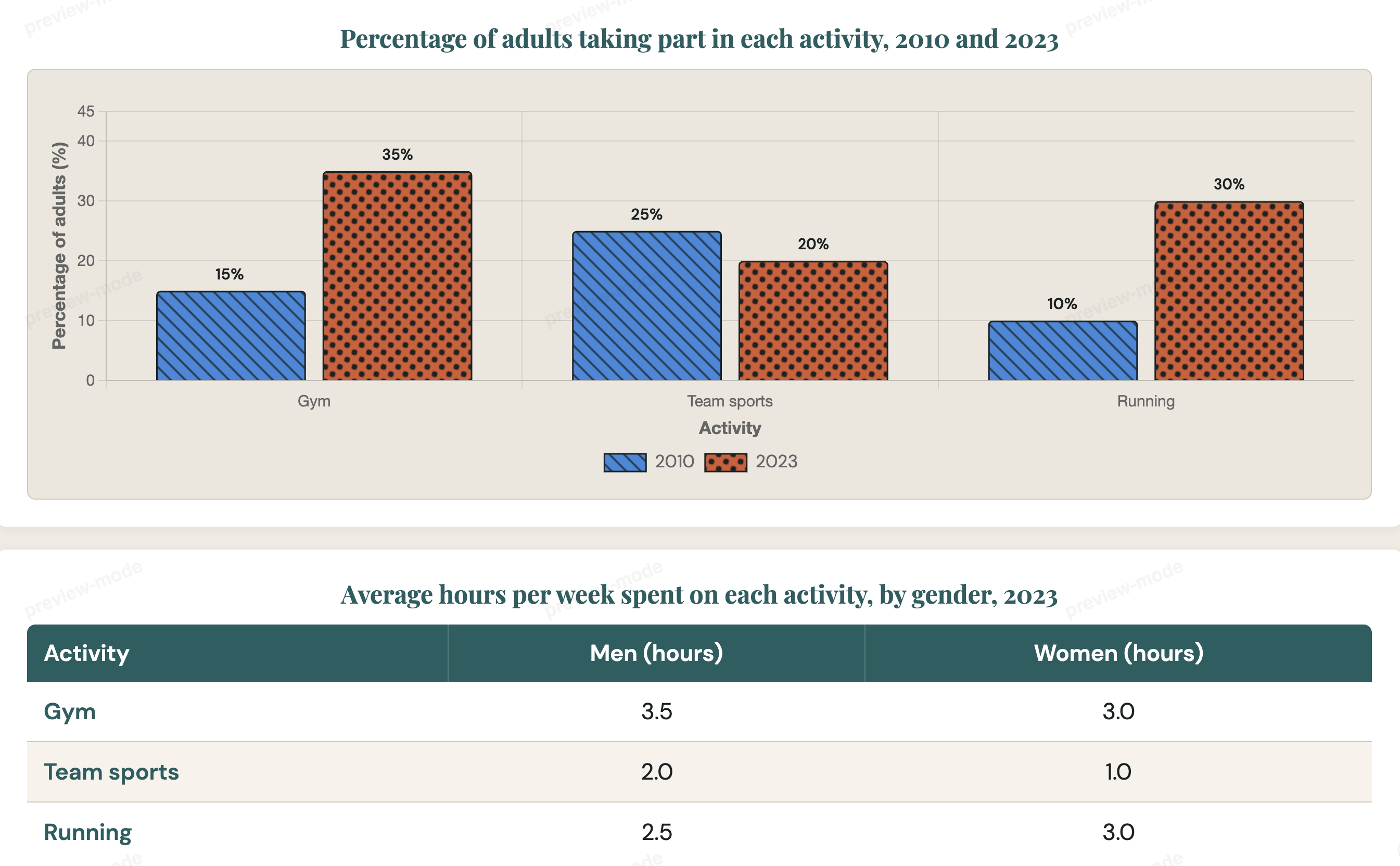 Bar chart và bảng số liệu Practice 23/07